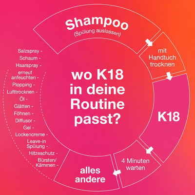 Grafik zur Einordnung der K18 Haarmaske in die tägliche Haarpflegeroutine nach der Haarwäsche.