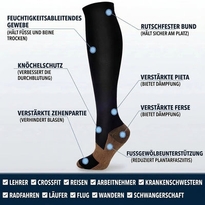Diagramm der Kompressionsstrümpfe mit Kupferfasern, das die verschiedenen Funktionszonen und Anwendungsbereiche zeigt.