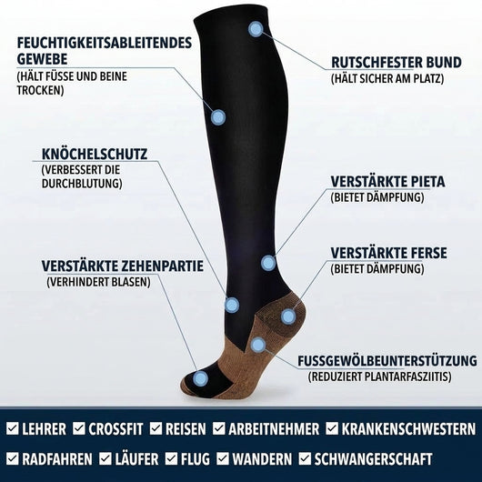 Diagramm der Kompressionsstrümpfe mit Kupferfasern, das die verschiedenen Funktionszonen und Anwendungsbereiche zeigt.