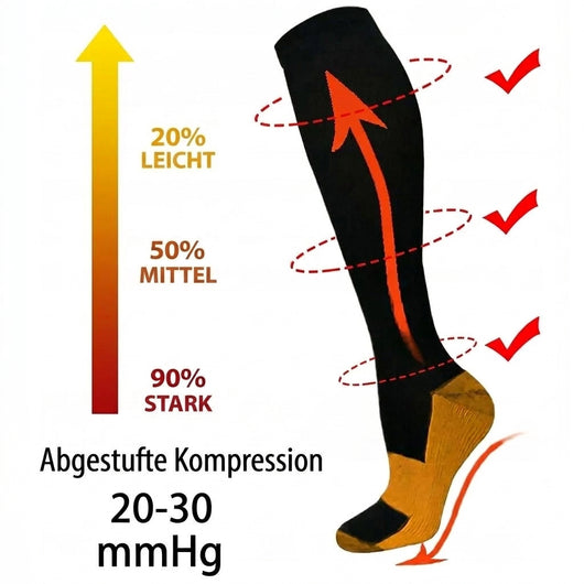 Kompressionsstrümpfe mit 20-30 mmHg Druckverlauf, visualisiert durch eine Skala von leichter bis starker Kompression.