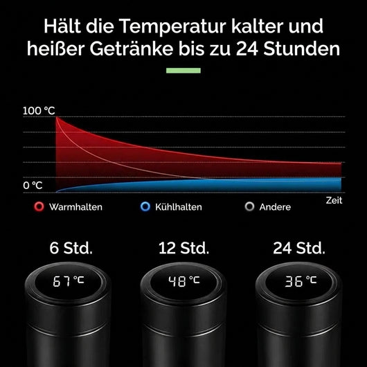 Diagramm zur Temperaturhaltung der Thermosflasche: hält Getränke bis zu 24 Stunden warm oder kalt.